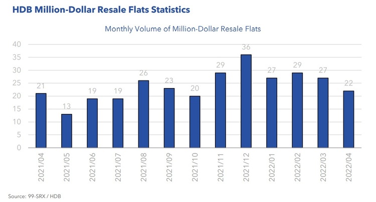 HDB Million Dollars Resale Flats Statistics April 2022